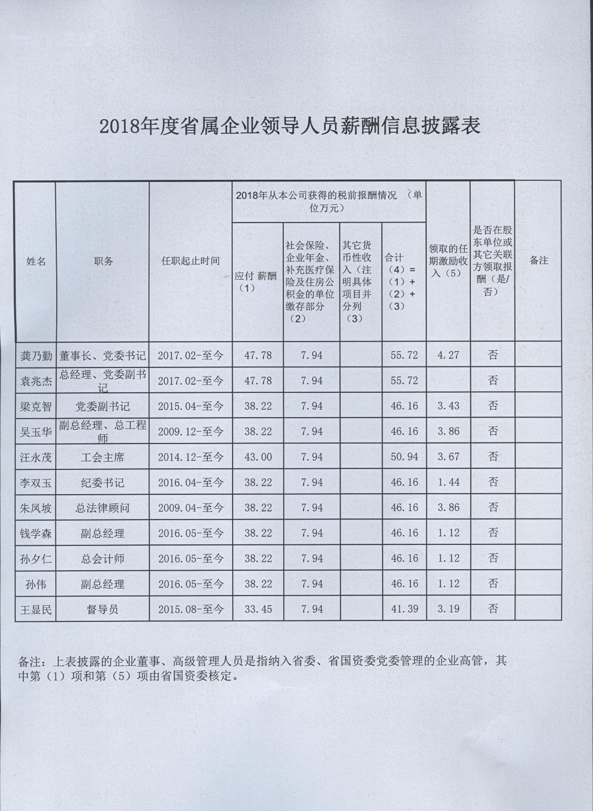 集团领导年薪2018.jpeg